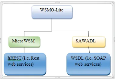 Figure 3-2.Annotation methods adapted: (Kopeck &amp; Vitvar, 2008) 