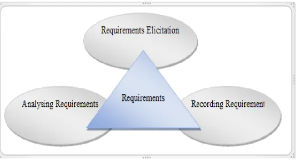 Figure 4-2.Requirements activity 