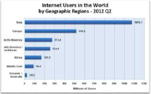 Figure 2-1: Internet users estimate for June 30, 2012. Source (Group 2011)  An important facet of the current era of the Web is social networking Web sites, such  as  MySpace,  Facebook,  and  Twitter