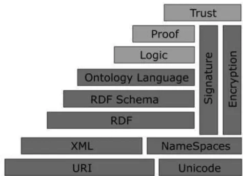 Figure 2-2: The Semantic Web layers, reproduced from (Berners-Lee 2002a) 