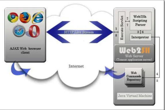 Figure 3-1: Web2Sh Architecture 
