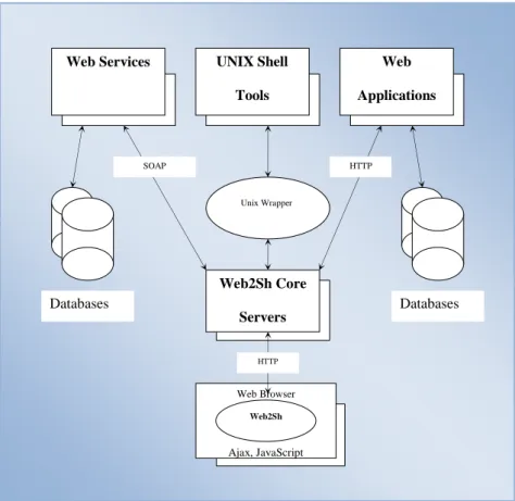 Figure 3-2: Web2Sh Interactions 