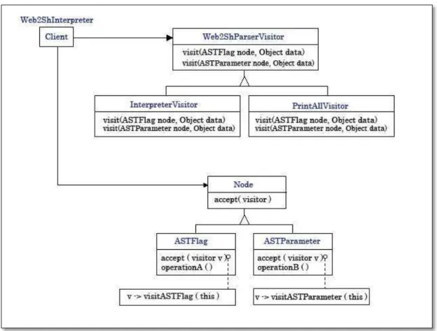 Figure 3-3: Web2Sh implementation of the Visitor design pattern  This is a visit method example: 