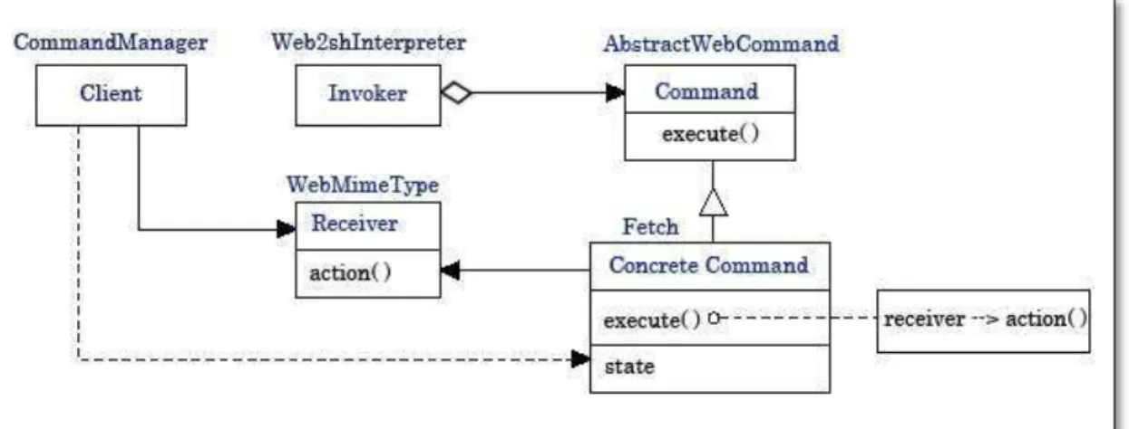 Figure 3-4 Web2Sh implementation of the Command design pattern 