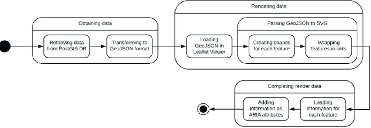 Figure 6. Sequence used to render geographical data with accessibility information