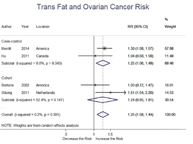 Figure 8: relationship between dairy fat intake and ovarian cancer risk.