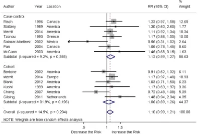 Figure 4: relationship between plant fat intake and ovarian cancer risk.