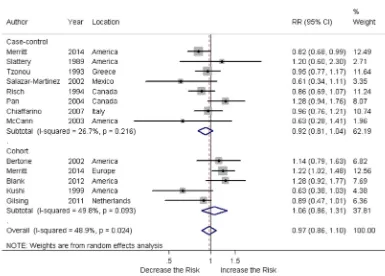 Figure 6: relationship between monounsaturated fat intake and ovarian cancer risk.