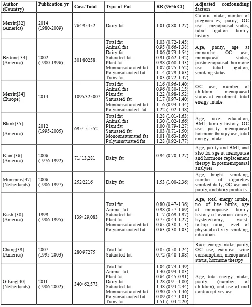 Table 2: The characteristics and relative risks [RRs; 95% confidence interval (CI)] for cohort studies on dietary fat and ovarian cancer