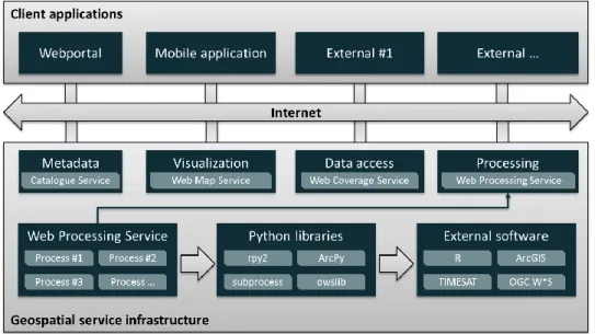 Figure 1: Client applications can connect through the internet to the geospatial service infrastructure that  includes processing based on OGC Web Processing Services on Python programming language