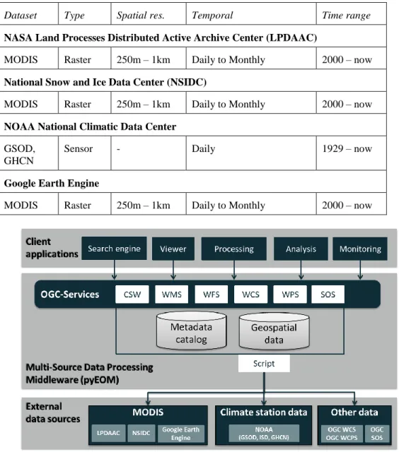 Table 2: Datasets connected in the multi-source data processing middleware (adjusted after Eberle et al