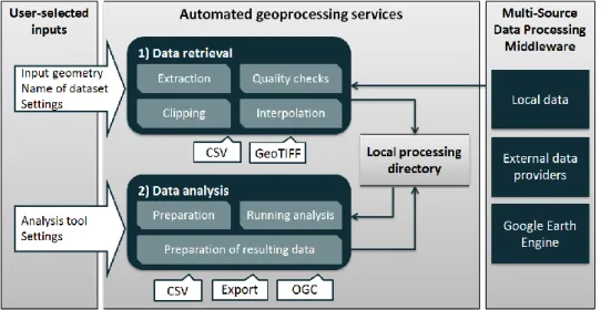 Figure 4: Automated data processing and analysis workflow. 