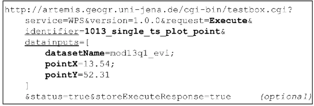Figure 5: Request to integrate a MOD13Q1 EVI dataset for a given coordinate. 