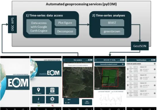 Figure 8:Screenshots of the mobileEOM app and interactions between the app and EOM web services