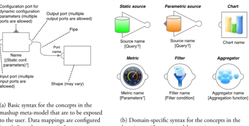 Fig. 2. Generic and domain-specific syntax for research evaluation
