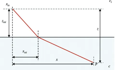 Figure 1. Fermat’s principle, where the time to get from the position of the transmitter to point P will take the path of least time through the refractive interface
