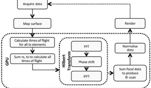 Figure 3. Processing of FMC data on the graphics hardware for optimised performance