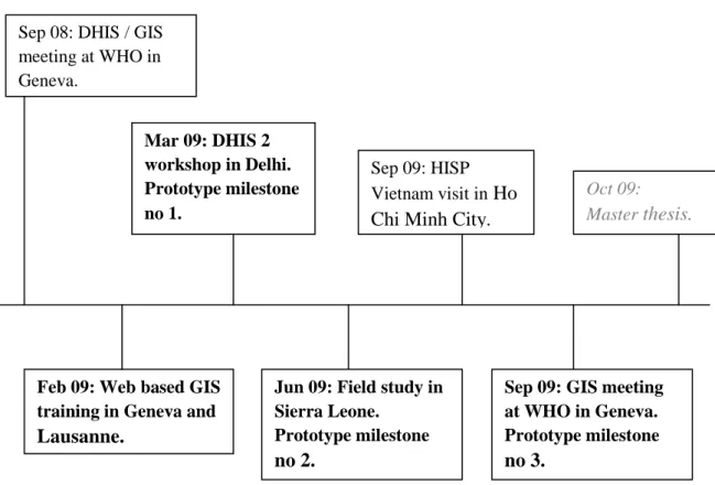 Figure 6: GIS project timeline Sep 08: DHIS / GIS 
