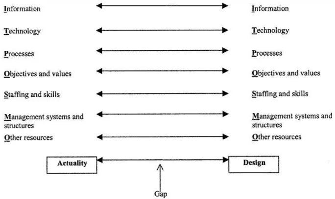 Figure 7: Design-actuality gap 