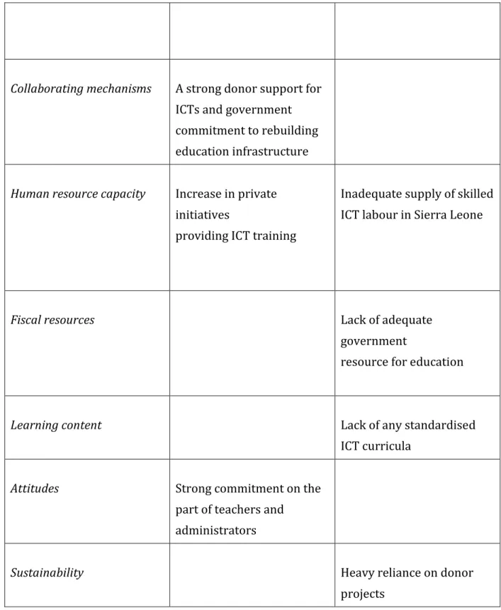 Table 1: Factors influencing ICT 