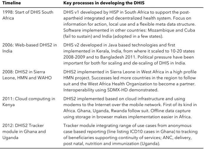 Table 1 - Timeline and key processes in the development of DHIS 2 (source: Sahay et al., 2013, pp