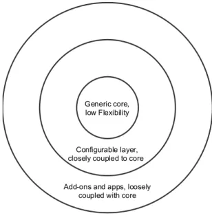 Figure 1 - DHIS 2 layers: Core, configurable layer and add-ons (adapted from Roland et al., forthcoming) 