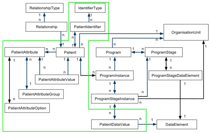 Figure 2 - Data model for DHIS 2 Tracker (Early Individual Records version) 