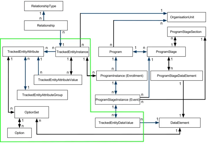 Figure 3 - Data model for DHIS 2 Tracker (Generic Tracker/Event Capture version) 