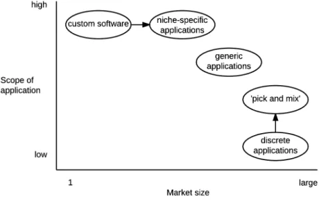 Figure 5 - Volume/variety characteristics of organizational software (from Procter and Williams, 1996) 