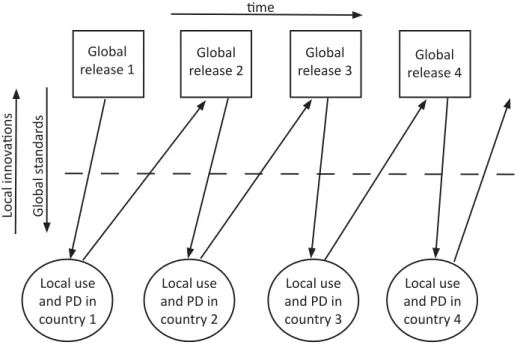 Figure 6 - Evolutionary global toolbox design (source: Titlestad et al., 2009, p. 42) Global	release	1Global	release	2Global	release	3Global	release	4Local	use	and	PD	in	country	1Local	use	and	PD	in	country	2Local	use	and	PD	in	country	3Local	use	and	PD	in