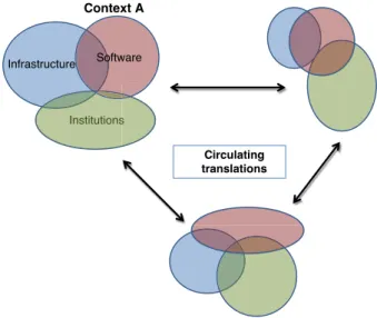 Figure 7 - Circulating translations (Sahay et al., 2013, p. 314) 
