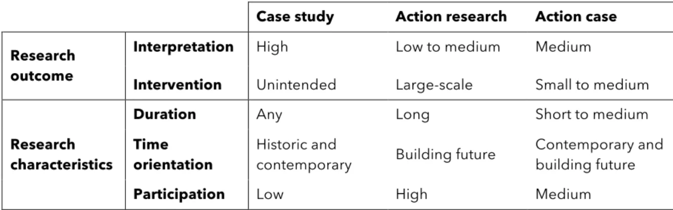 Table 2 shows characteristics of action case compared to action research and case study