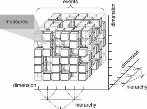 Figure 1. Illustration of Measures and Dimensions for a Cube Multidimensional Model [29] 