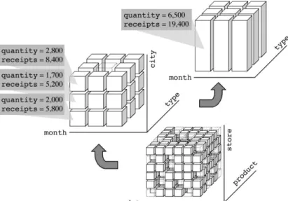 Figure 3. Illustration for aggregations in a Multidimensional Model[5] 