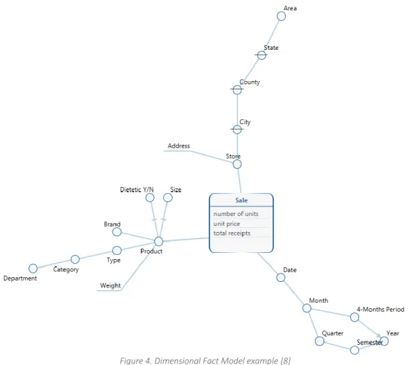 Figure 4. Dimensional Fact Model example [8] 