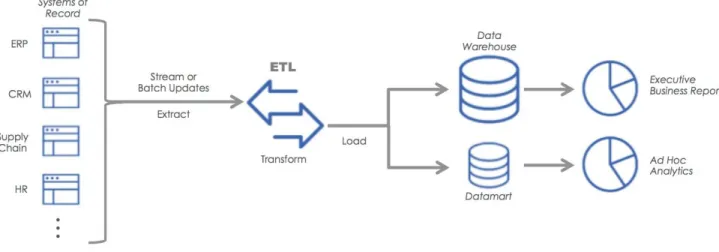 Figure 5. Extract, Transform and Loading process for a Data Warehouse [9] 