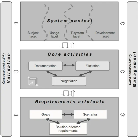 Figure 6. Requirements Engineering Framework [12] 
