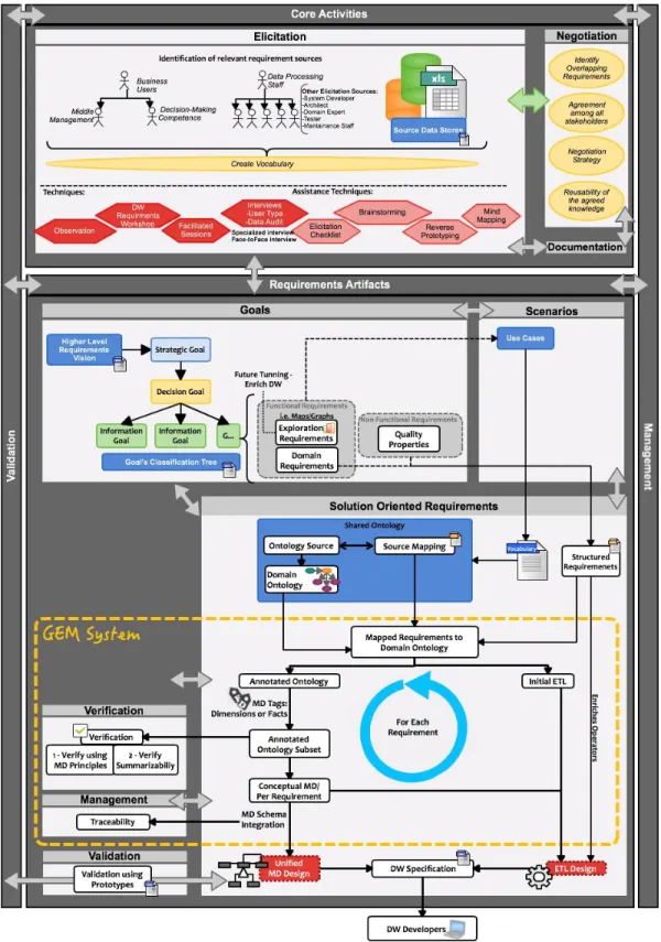 Figure 7. Requirements Engineering for Decision Support Systems (RE4DSS) approach [12] 