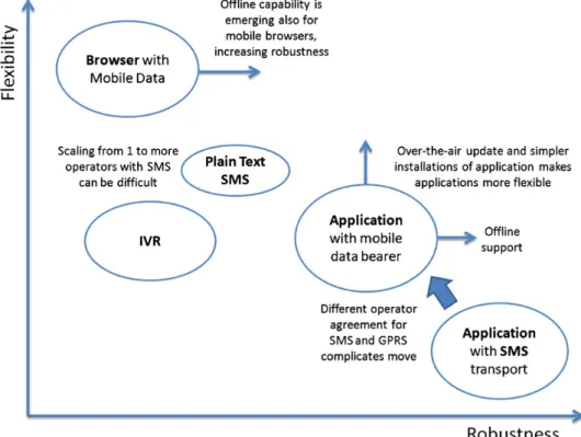 Figure 2.1: Matrix of robustness and flexibility from the different mobile phone technologies (Sanner, Roland and K