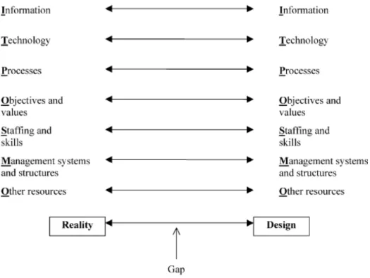 Figure 3.1: Design-reality gap model (Heeks 2002b, p. 105)