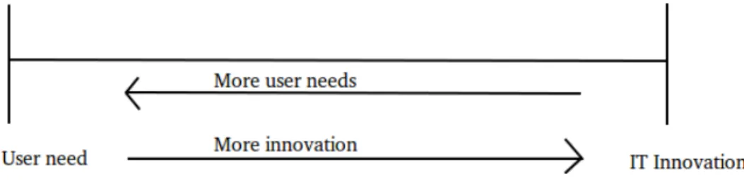 Figure 3.2: This figure represents the two “endpoints” user need and IT innovation.