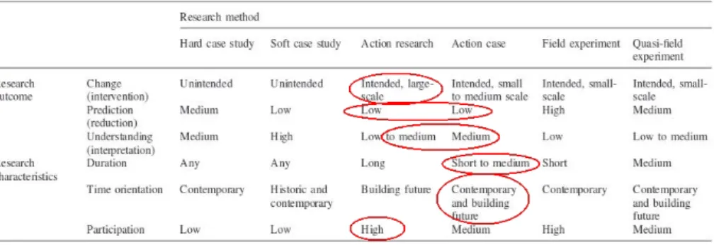 Figure 4.1 was useful in choosing a research method from those used within the information systems research literature