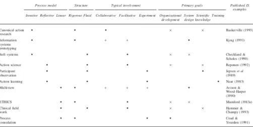Figure 4.2: Characteristics from the different methodologies in Action Research (R. Baskerville and Wood-Harper 1998, p
