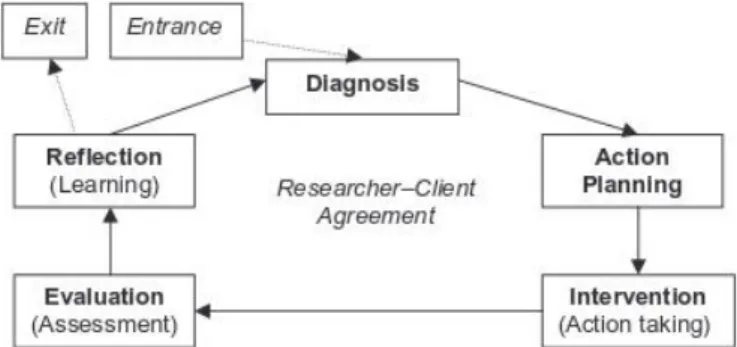Figure 4.3: This figure shows the CAR process model (Davison, Martinsons and Kock 2004, p
