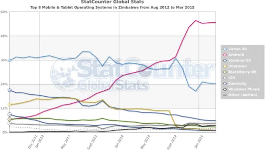 Figure 5.1 below shows that the most used operating system today in Zi- Zi-mbabwe is Android with a user base of over 50 per cent and has seen rapid growth the recent years