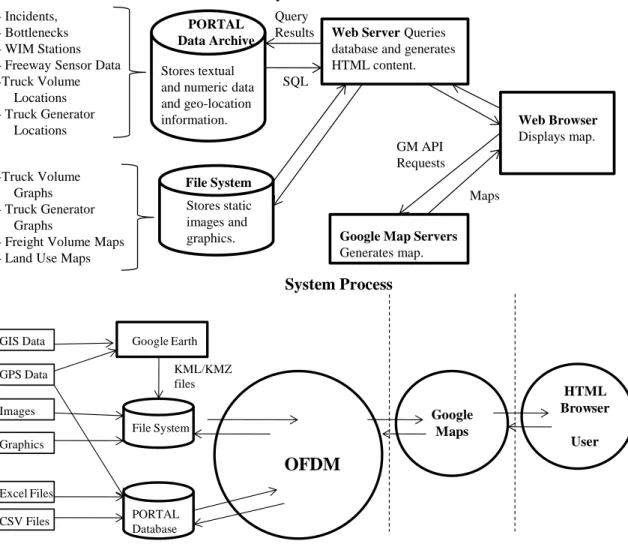Figure 1. The OFDM System 