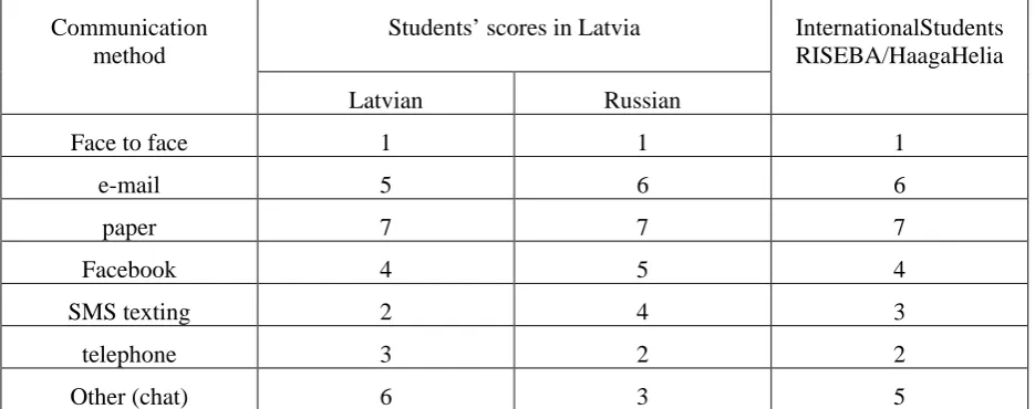 Table 3. Students preference of IT use in the class. 