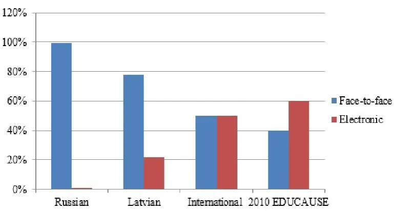 Figure 1.  Students overall preferences in communication methods. 