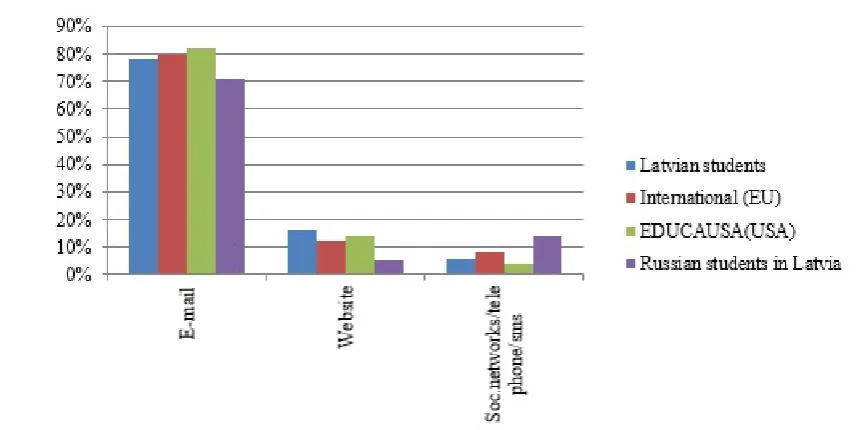 Table 1. Students ranking of communication methods with faculty. 