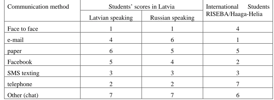 Table 2. Students ranking of study – related communication with peers.  